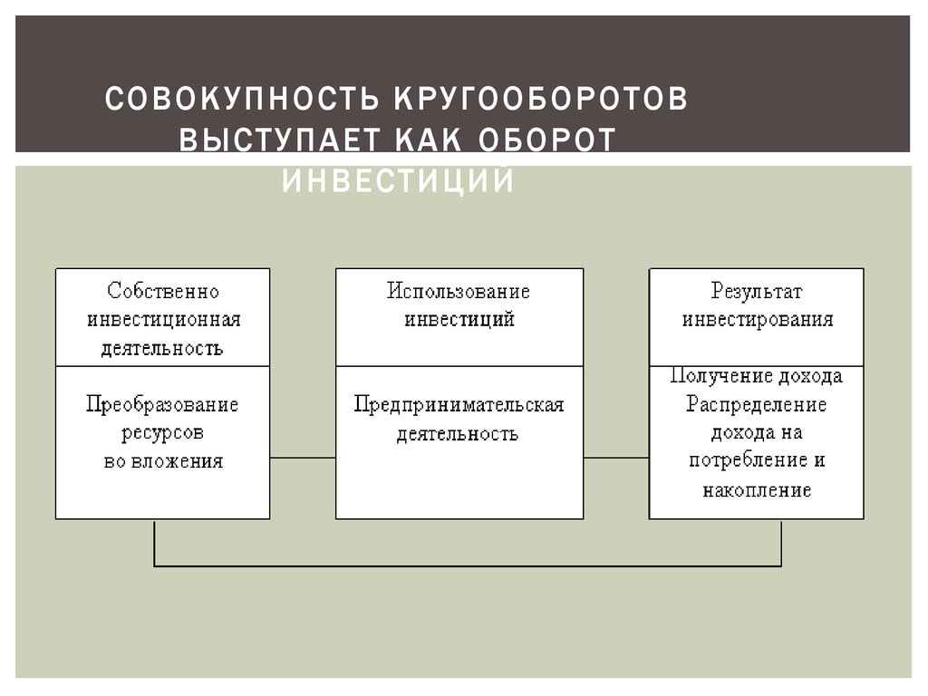 Объект оборот. Что такое оборот в инвестициях. Оборот инвестиций этапы. Оборотные инвестиции. Инвестиционный процесс. Оборот инвестиций.