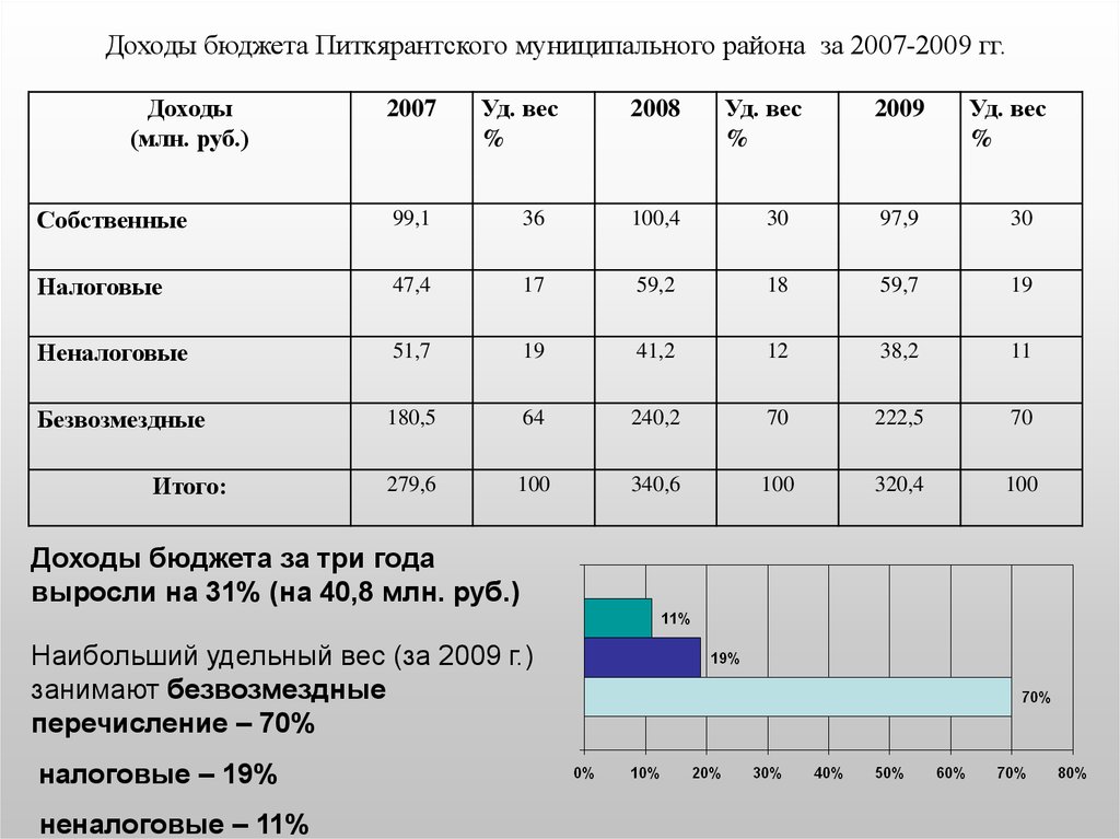 Перечисления бюджеты. Налоговых доходов, неналоговых доходов, безвозмездных перечислений.. Налоговые и неналоговые доходы федерального бюджета. Неналоговые доходы федерального бюджета таблица. Удельный вес неналоговых доходов.