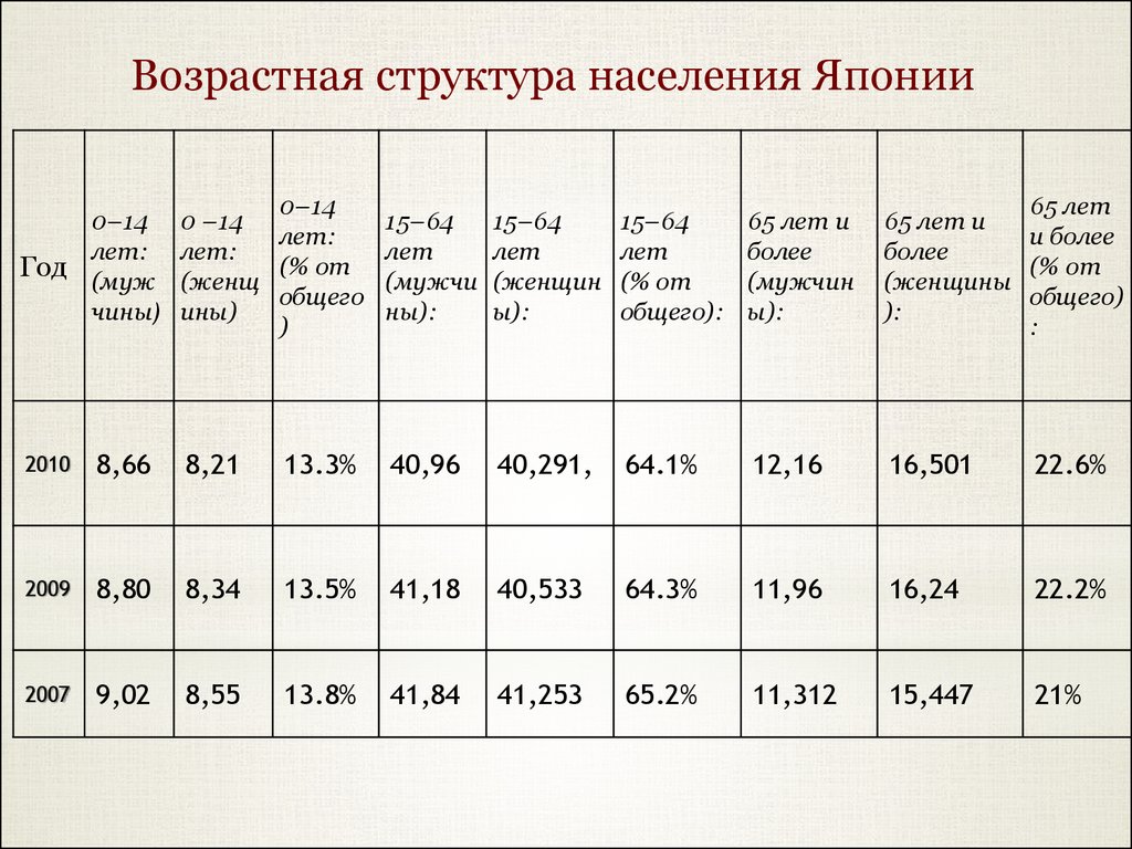 Возрастная структура населения. Возрастная структура населения Японии. Возрастной состав Японии. Возрастной состав населения Японии. Возрастная структура Японии.