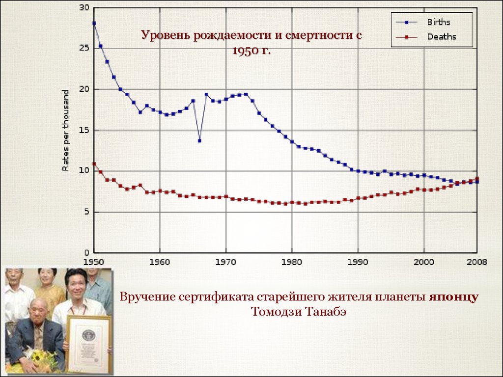 Уровень рождаемости. Уровень рождаемости и смертности в Японии. Показатель рождаемости Японии. График рождаемости в Японии. Рождаемость и смертность в Японии.