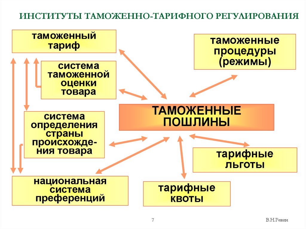 Тарифное регулирование. Элементы таможенно-тарифного регулирования. Инструменты таможенно-тарифного регулирования. Таможенно-тарифное регулирование ВЭД. Таможенно-тарифное регулирование внешнеторговой деятельности.