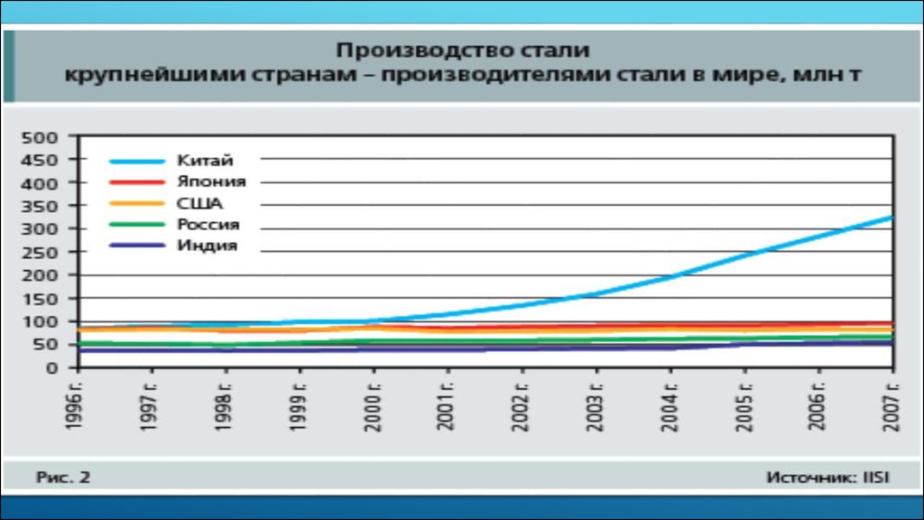 Три страны крупнейшие производители стали. Производство стали в мире. Крупнейшие страны производители стали. Производство стали в мире по годам.