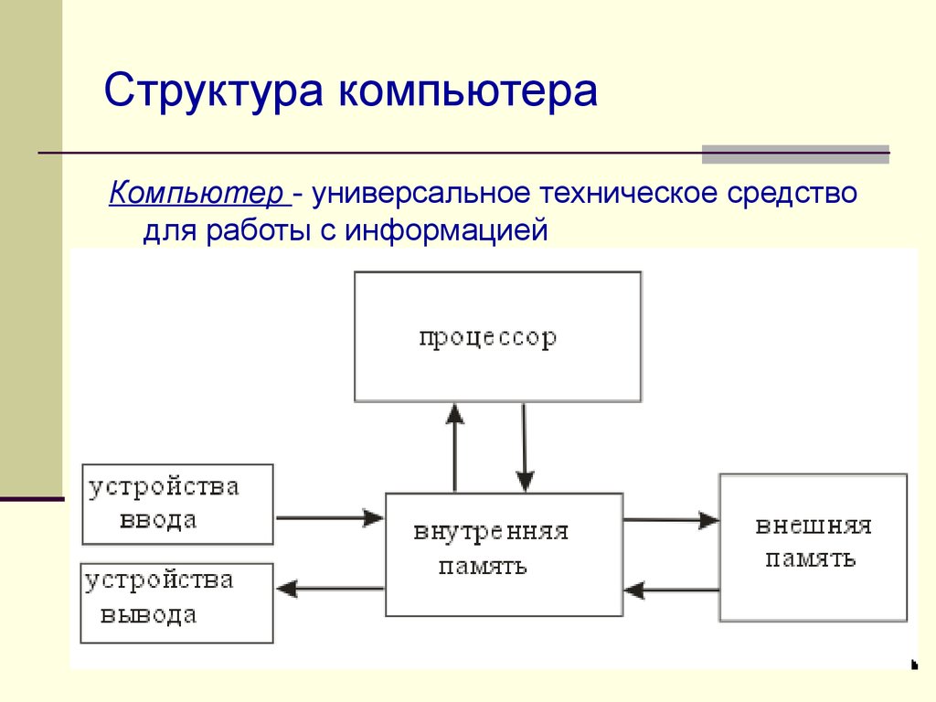 Структура компьютера. Структура ПК схема. Модель структуры компьютера. Общая структура компьютера.