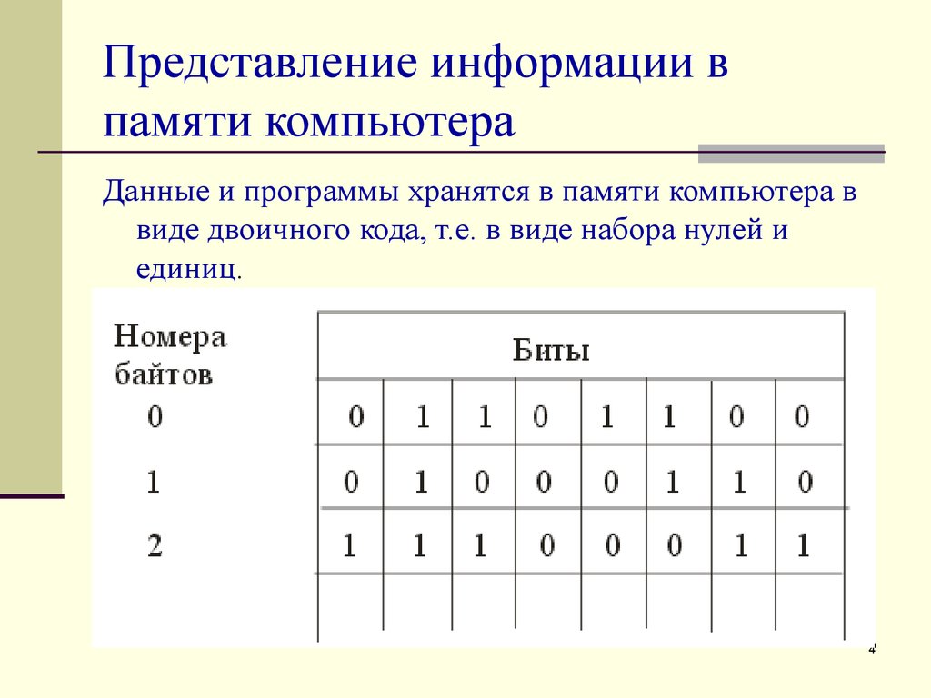 Представление 4. Представление информации в памяти компьютера. Внутреннее представление данных в памяти компьютера. Как во внутренней памяти компьютера представление информации:. Данные и программа в памяти компьютера хранятся в виде…..