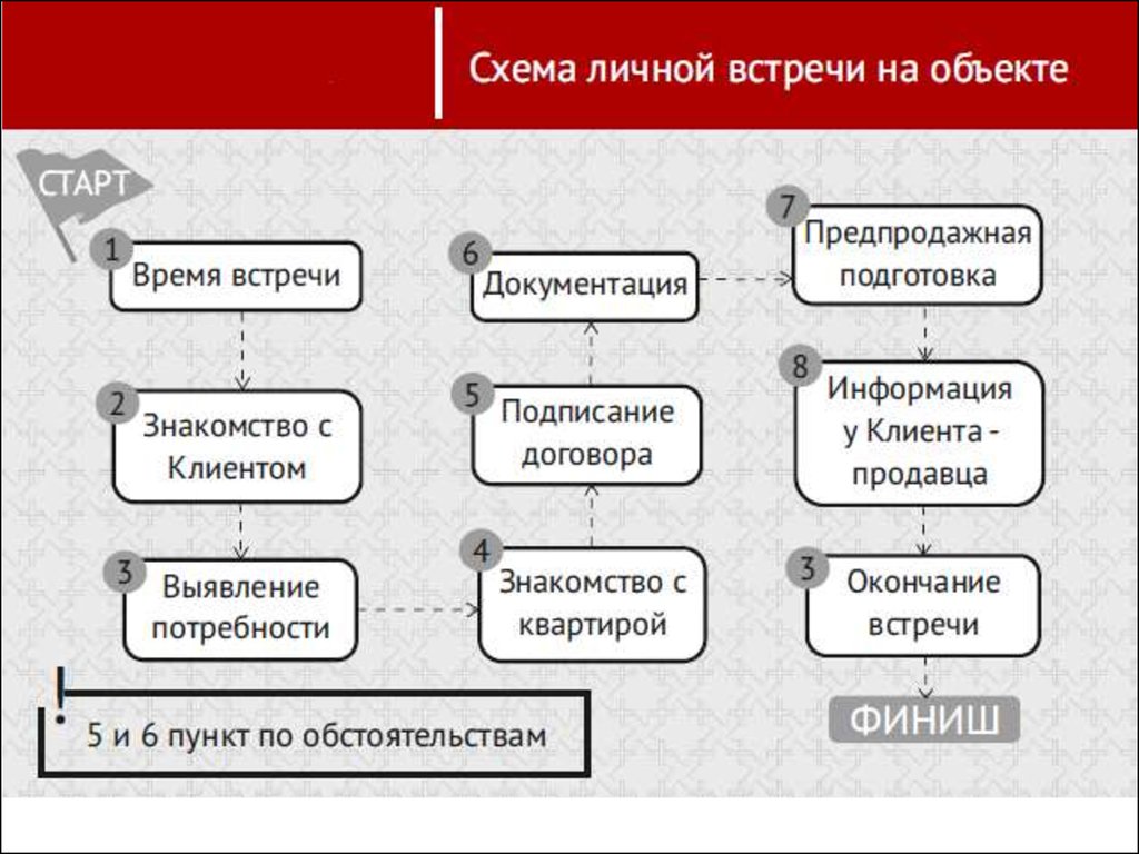 План проведения переговоров