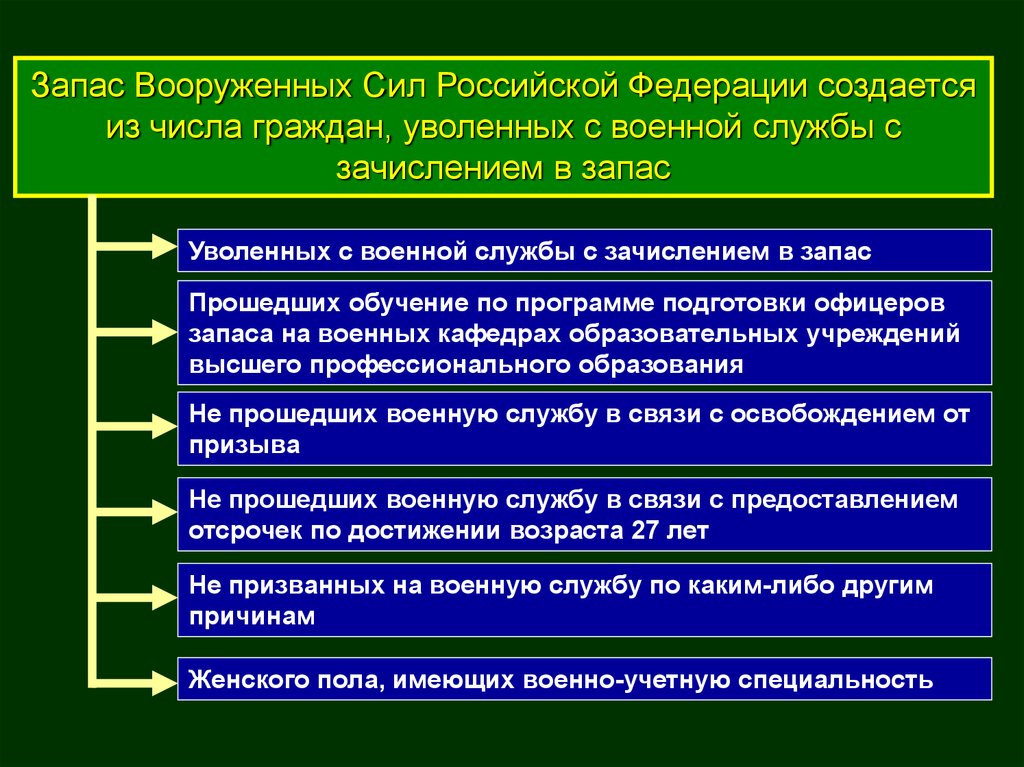 Увольнение с военной службы и пребывание в запасе презентация