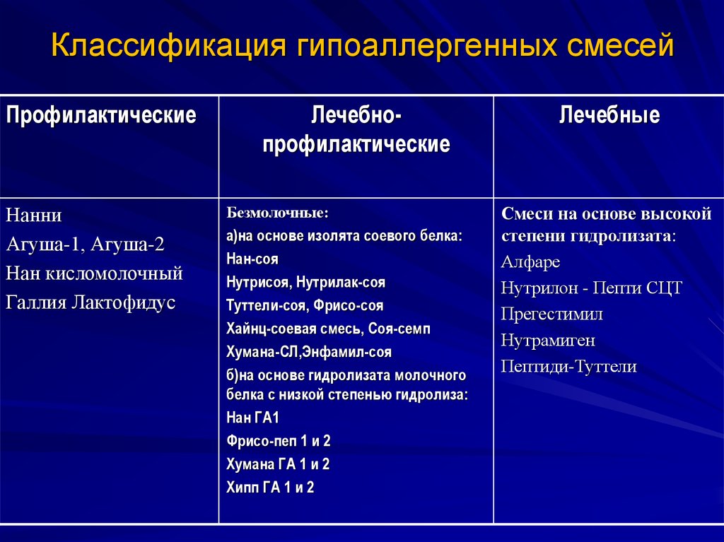 Схема классификации молока