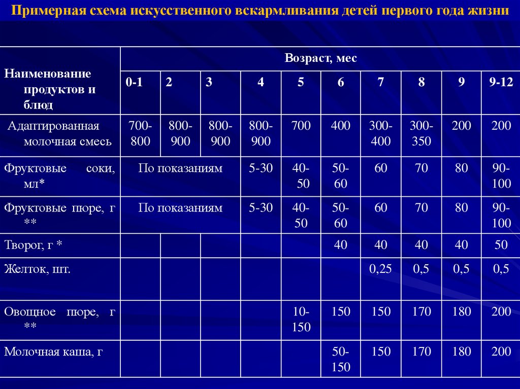 Схема питания ребенка в 6 месяцев на искусственном вскармливании