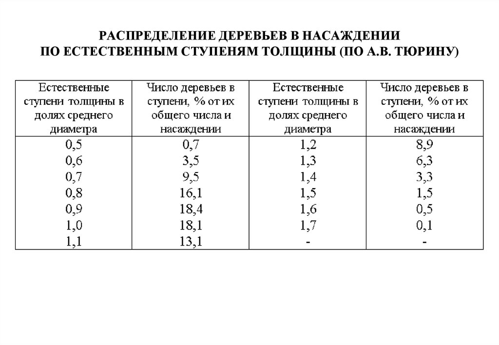 Распределение деревьев