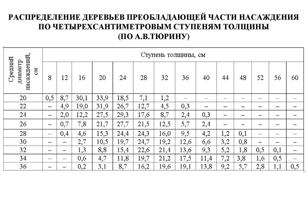 Распределение деревьев. Распределение деревьев по ступеням толщины. Ступени толщины деревьев таблица таксация. Ступени толщины деревьев. Таблица распределения деревьев по ступеням толщины.