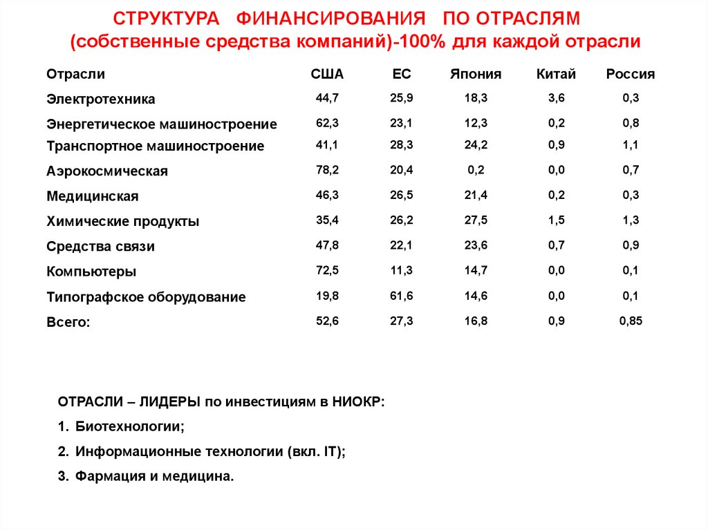 Внутренние текущие затраты. По отраслям. Структура финансирования. Отраслевой состав медицины. Отраслевая структура промышленности в Воркуте.