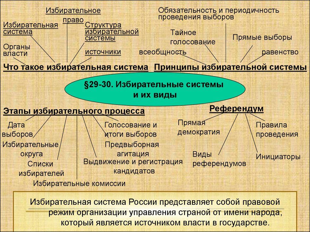 Избирательная система рф презентация