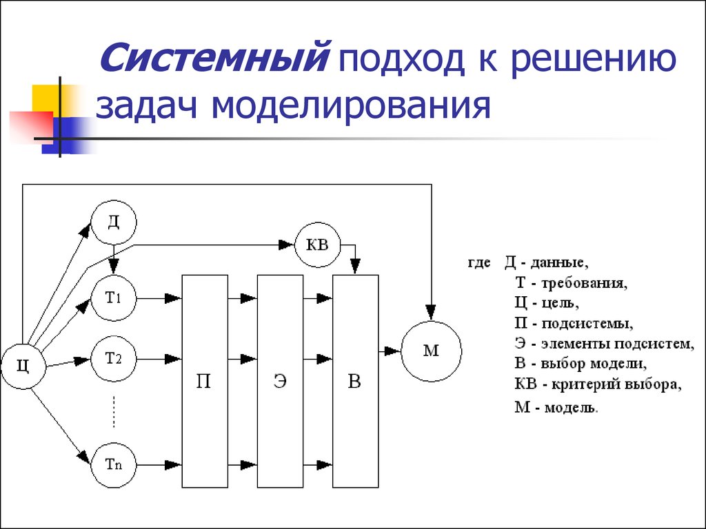 Задача моделирование системы