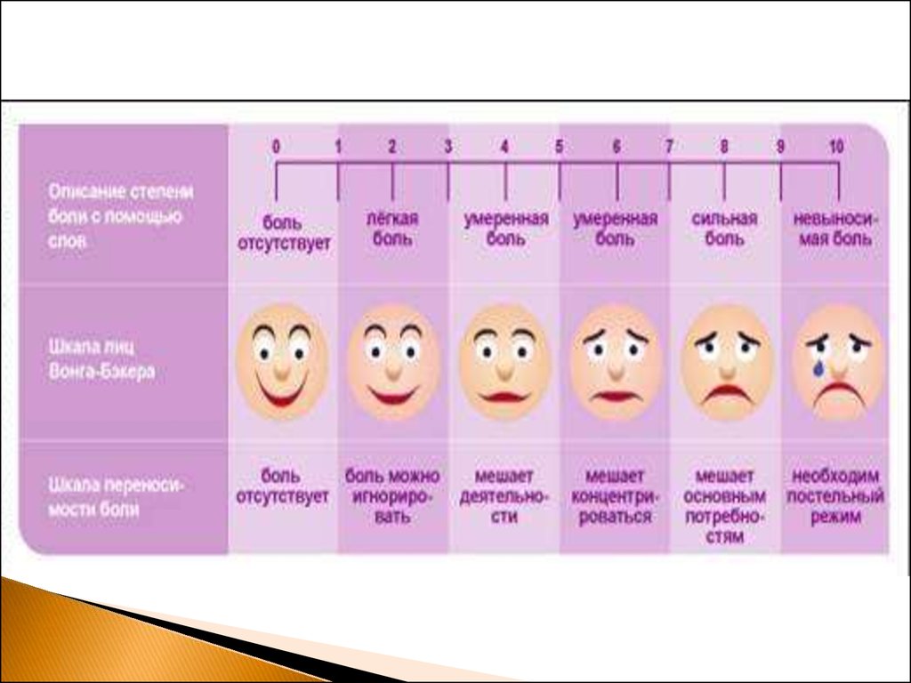 Стадии боли. Шкала болей человека. Степени боли. Шкала степени боли. Шкала боли по лицу.