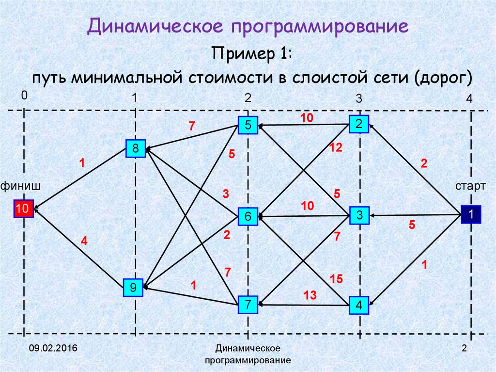 Метод динамического программирования кратко