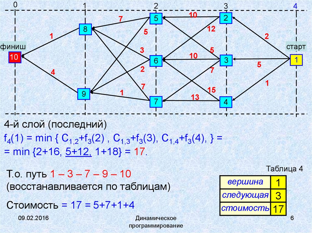 Вычислительная схема метода динамического программирования тест