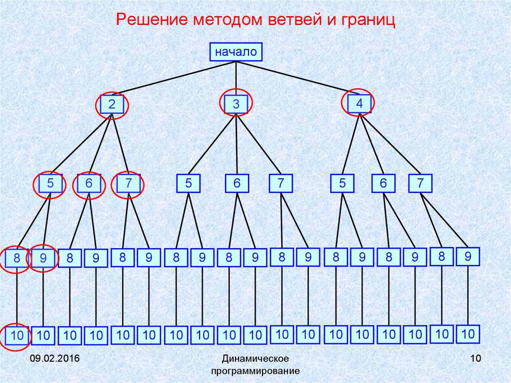 Способ границ. Метод ветвей и границ алгоритм. Алгоритм метод ветвей и границ целочисленного программирования. Решение задач методом ветвей и границ. Решение целочисленных задач методом ветвей и границ..