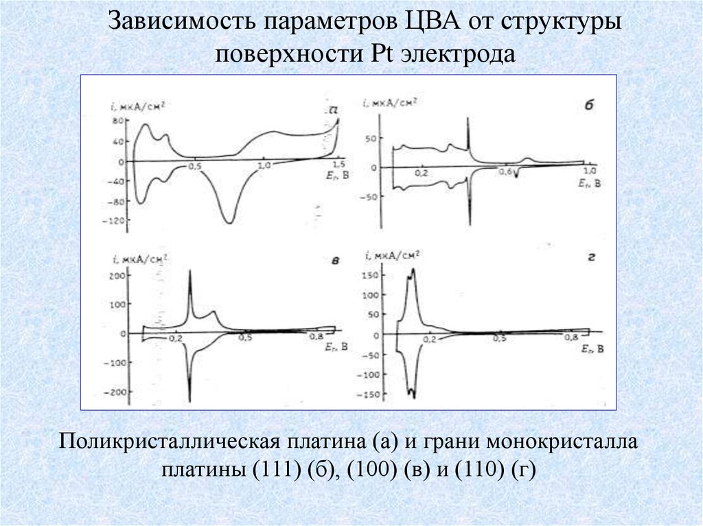 Параметры зависимости. Вольтамперограмма платины. ЦВА кривая. Циклическая вольтамперометрическая кривая. ЦВА платины.