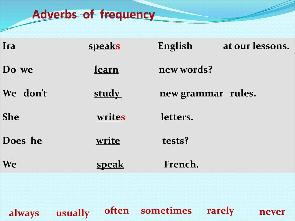 4 write the adverbs. Correct adverbs. Negative adverbs. Adverbs of Frequency правило. Adverbs в английском.