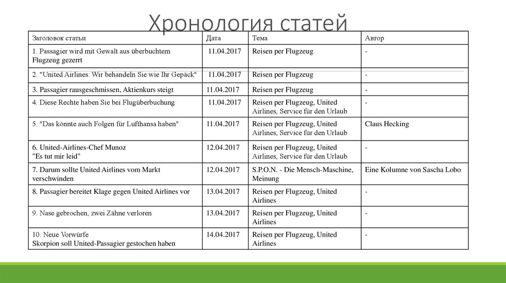 Хронология статей