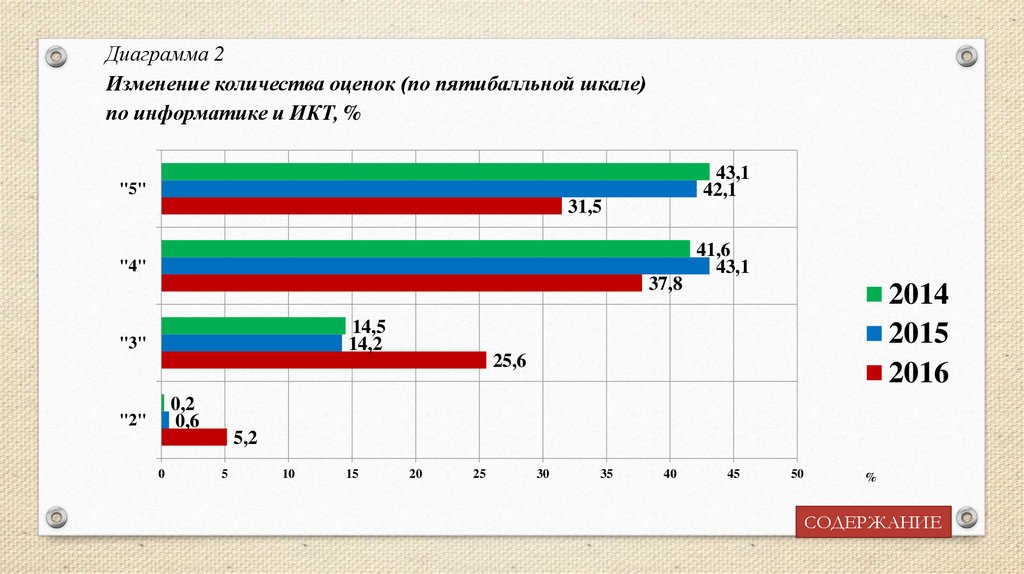 Диаграмма по оценкам