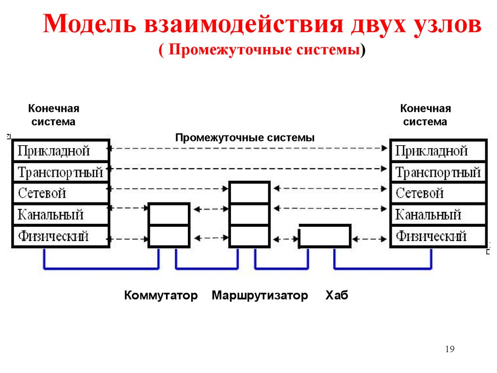 Виды конечных систем. Модель взаимодействия двух узлов. Схема взаимодействия двух узлов. Промежуточная система. С2с это модель взаимодействия.