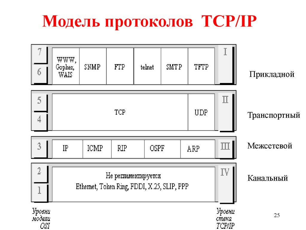 Модель tcp ip протоколы. Иерархическая структура стека TCP/IP. Протокол TCP/IP. Протоколы модели TCP/IP. Модель протоколов.