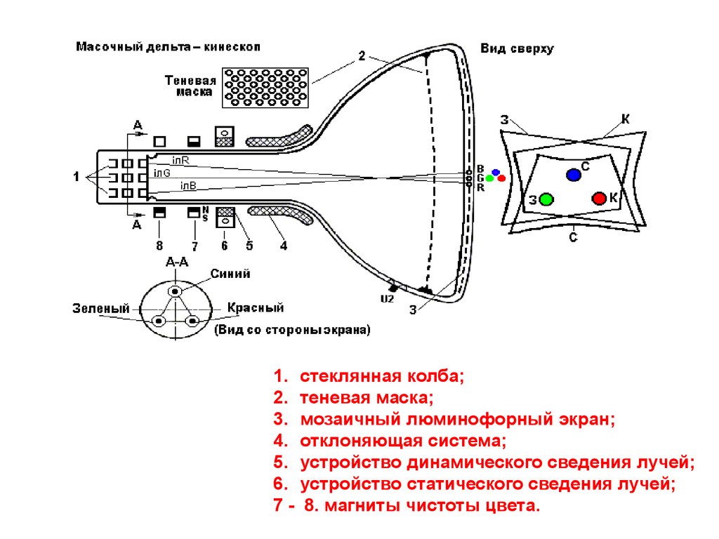 Кинескоп. Отклоняющая система кинескопа схема. Схема кинескопа цветного телевизора. Схема отклоняющей системы телевизора. Кинескоп 31 ЛК распиновка.