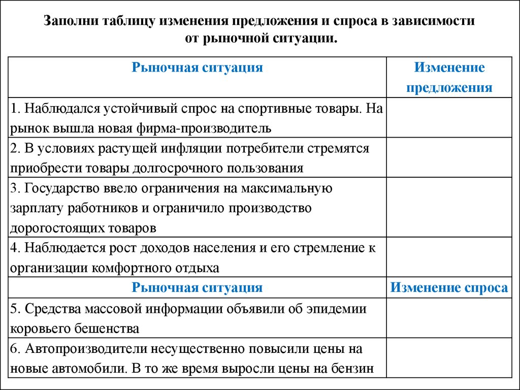 Заполнить предложение. Заполни таблицу изменения предложения и спроса. Заполни таблицку изменения предложения и спросов. Заполните таблицу изменения предложения и спроса в зависимости. Рыночная ситуация изменение предложения.