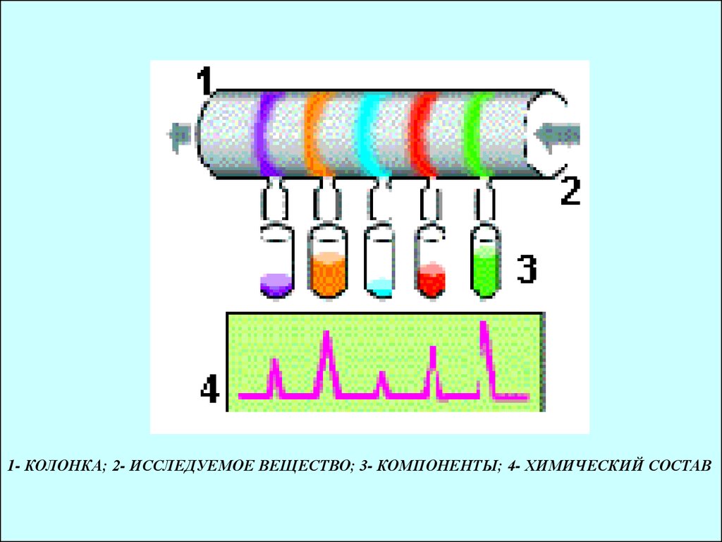Компоненты вещества. Одномерная бумажная хроматография. Распределительная бумажная хроматография. Метод распределительной хроматографии. Радиальная хроматография.