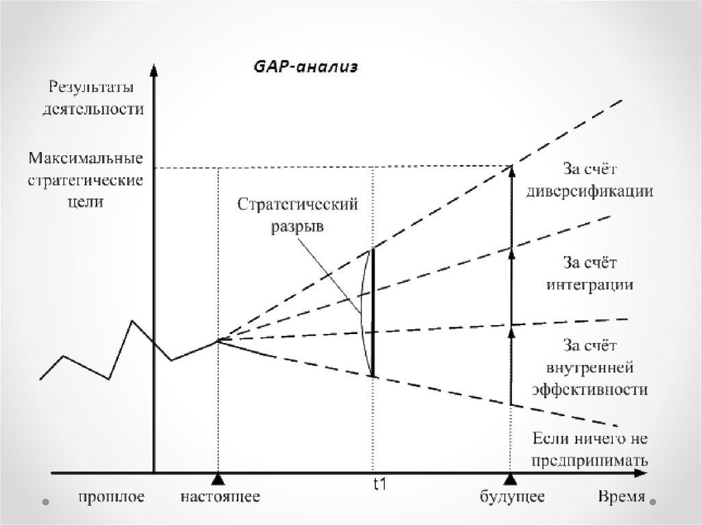 Метод разрывов. Метод gap-анализа. Gap анализ схема. Анализ разрывов gap-анализ. Gap анализ стратегический менеджмент.
