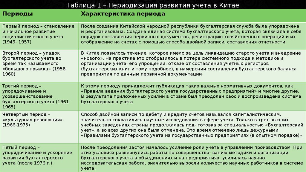 Период второй половины. Периодизация развития учета в Китае. Периоды развития бух учет. Таблица этапов развития бухгалтерского учета исторический. История Китая таблица.