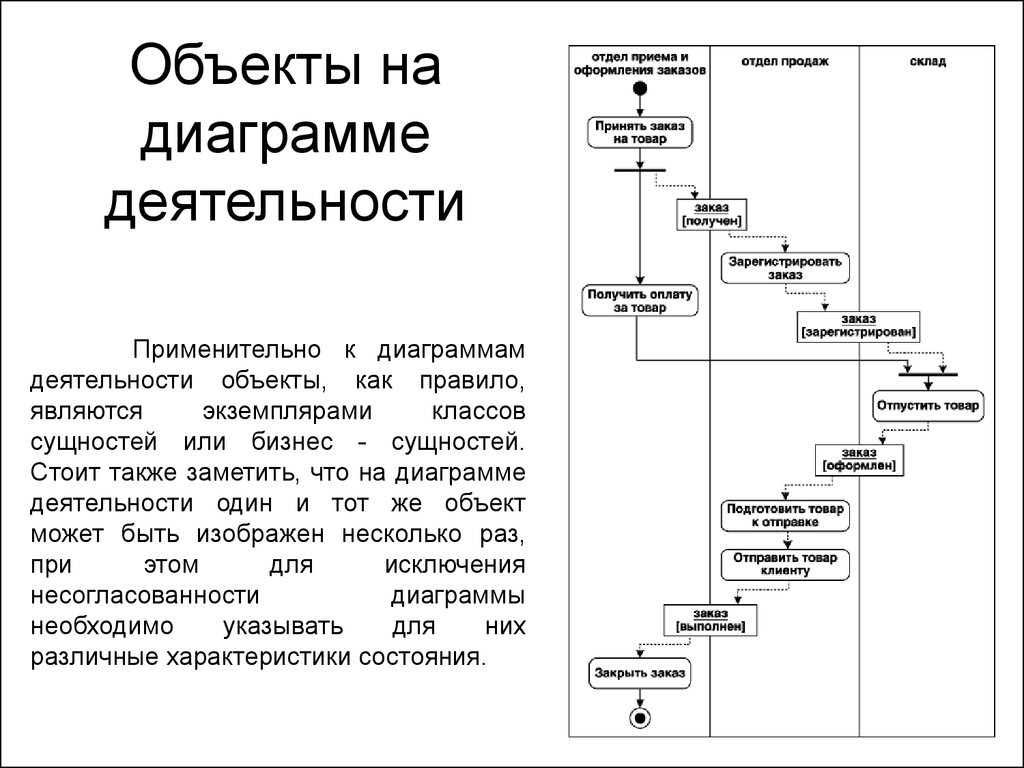 Rup диаграмма деятельности