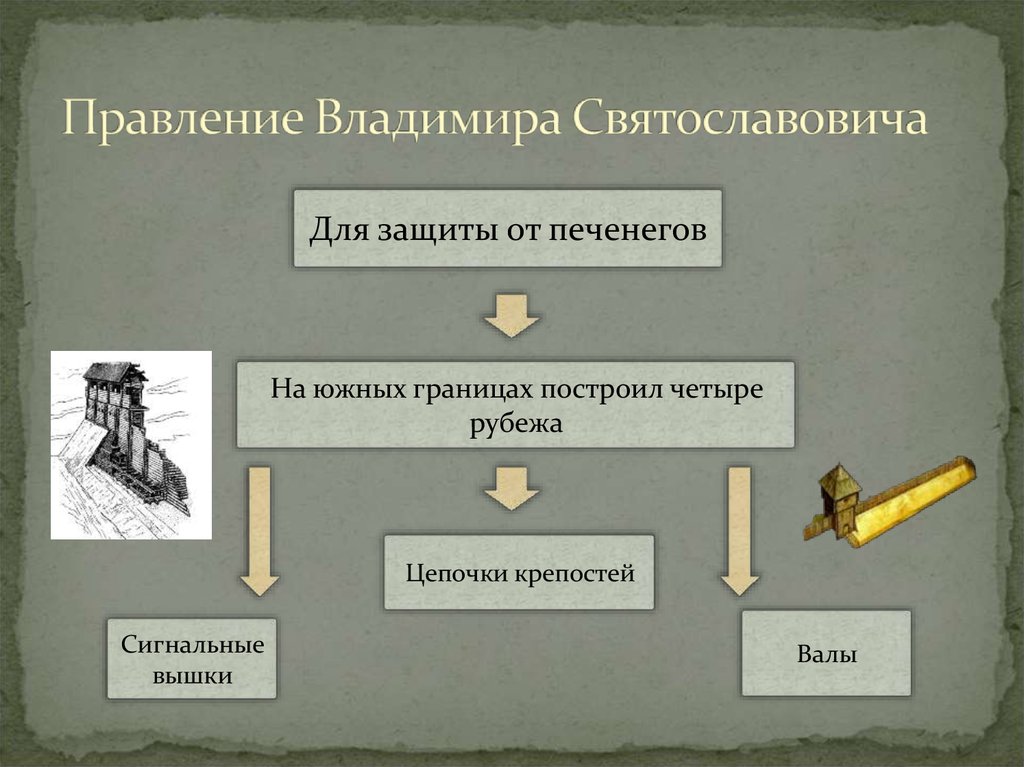 Правление владимира. Владимир Святославич правление. Княжение Владимира Святославовича. Схема правления Владимира первого. События правления Владимира Святославовича.