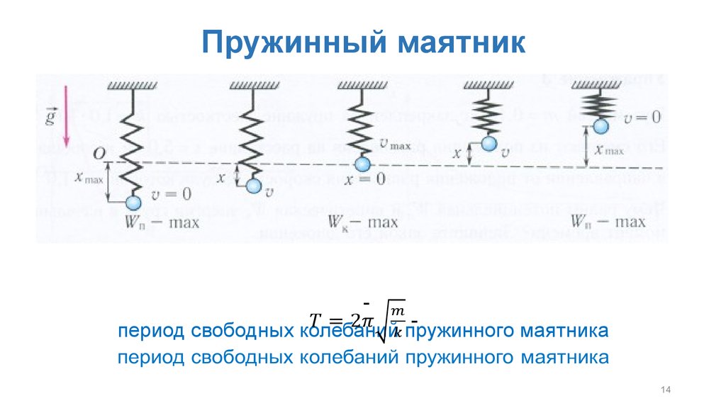 Груз на пружине маятником