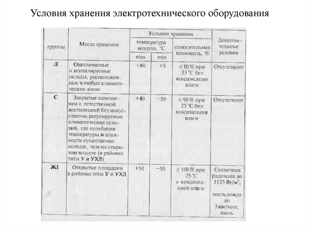 Условия хранения 1. Условия хранения оборудования. Условия хранения электрооборудования. Условия хранения оборудования таблица. Условия хранения станка.