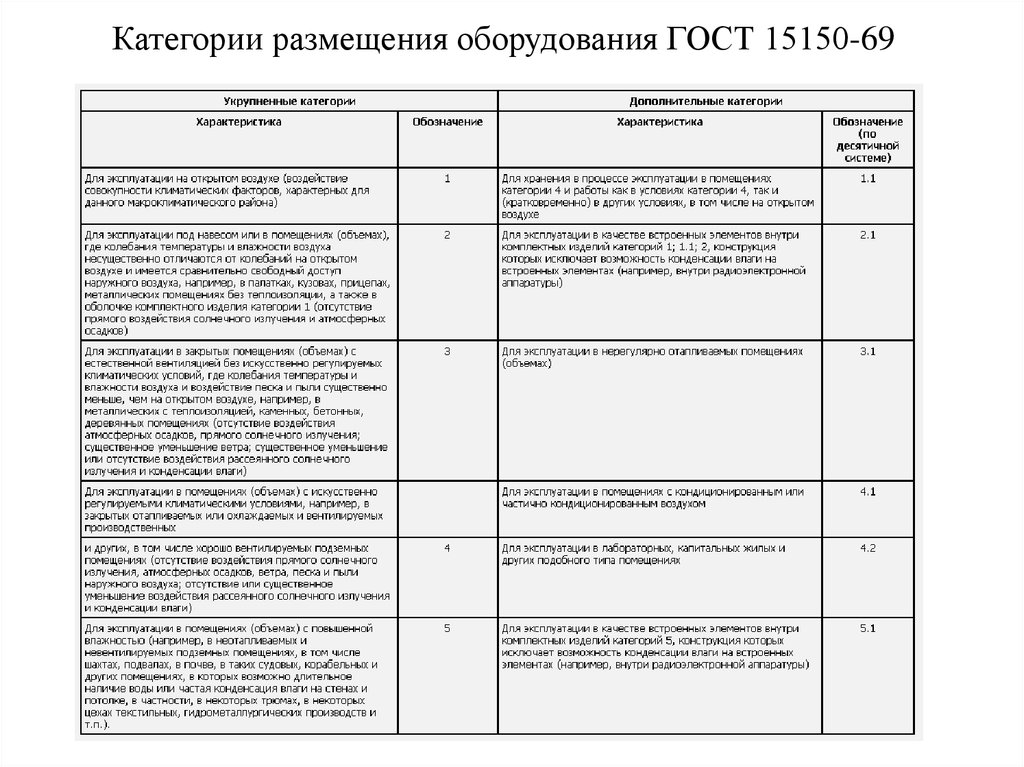 Категории оборудования. ГОСТ 15150 Климатическое исполнение. УХЛ1.5 ГОСТ 15150-69. Климатическое исполнение ГОСТ 15150-69 УХЛ 4.2. Климатическое исполнение УХЛ, категория размещения 1, 2 по ГОСТ 15150-69.