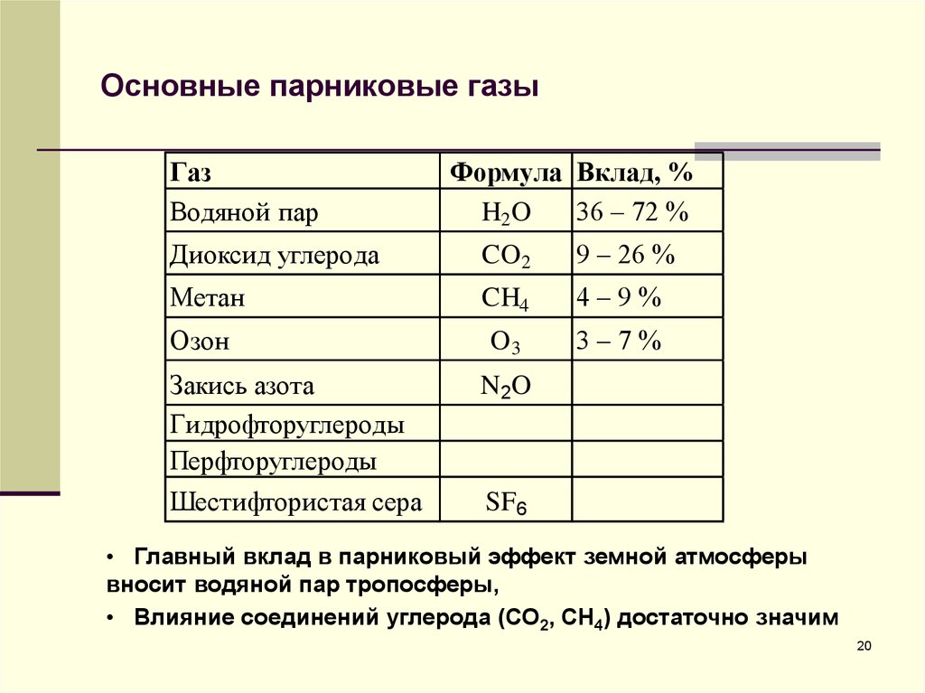 Основным парниковым газом является. Парниковые ГАЗЫ. Основные парниковые ГАЗЫ. Основные ГАЗЫ парникового эффекта.