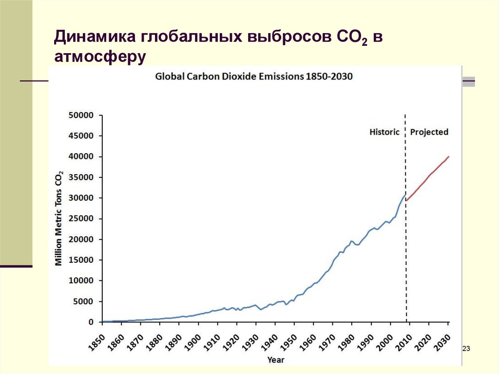 Углекислый газ в мире. Динамика глобальных выбросов с02 в атмосферу. Динамика объёмов выбросов co2. Показатели выбросов co2 в атмосферу в мире. Диаграмма выбросов в атмосферу со2.