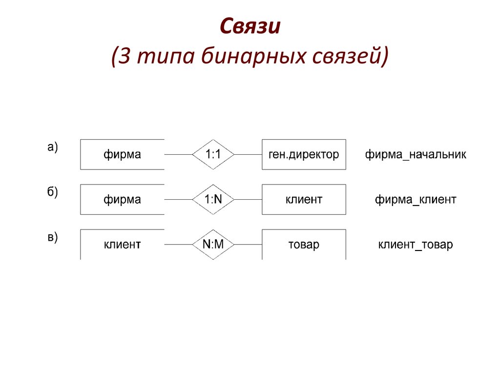 База данных сущность связь. Модель сущность-связь. Виды бинарных связей. Метод сущность связь. Схема сущность связь.