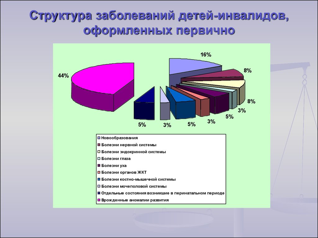 Структура заболеваний