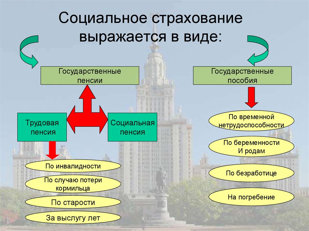 Назначение социального страхования