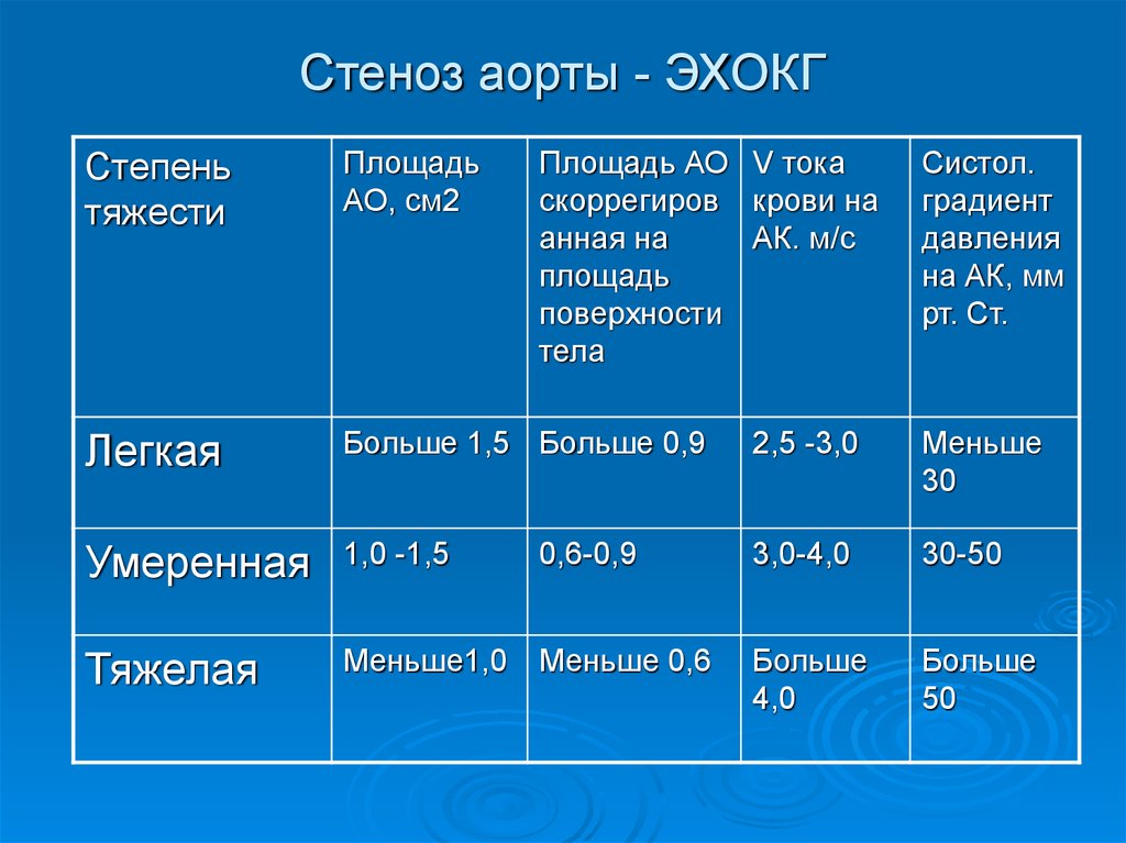 Градиенты на клапанах. Аортальный стеноз по УЗИ степени. Стеноз аортального клапана степени стеноза. Классификация степени стеноза аортального клапана. Стеноз аортального клапана степени градиент.