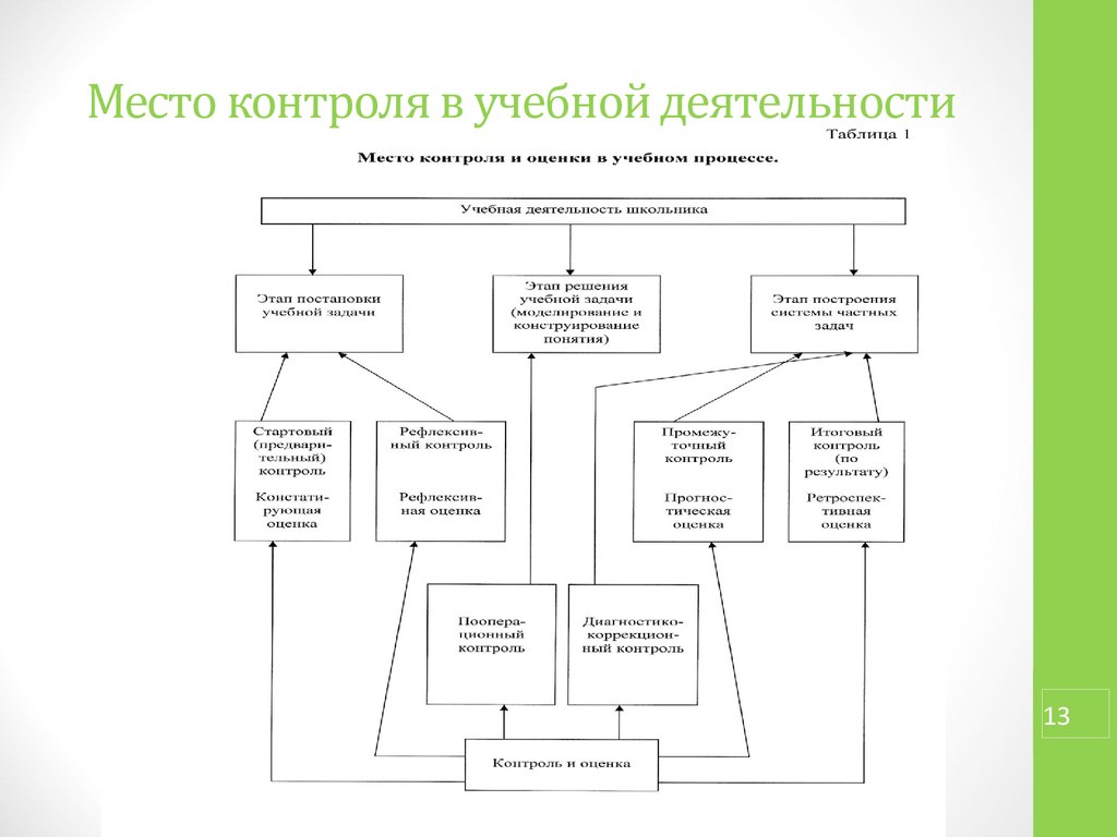 Укажите элементы схемы структура учебной деятельности