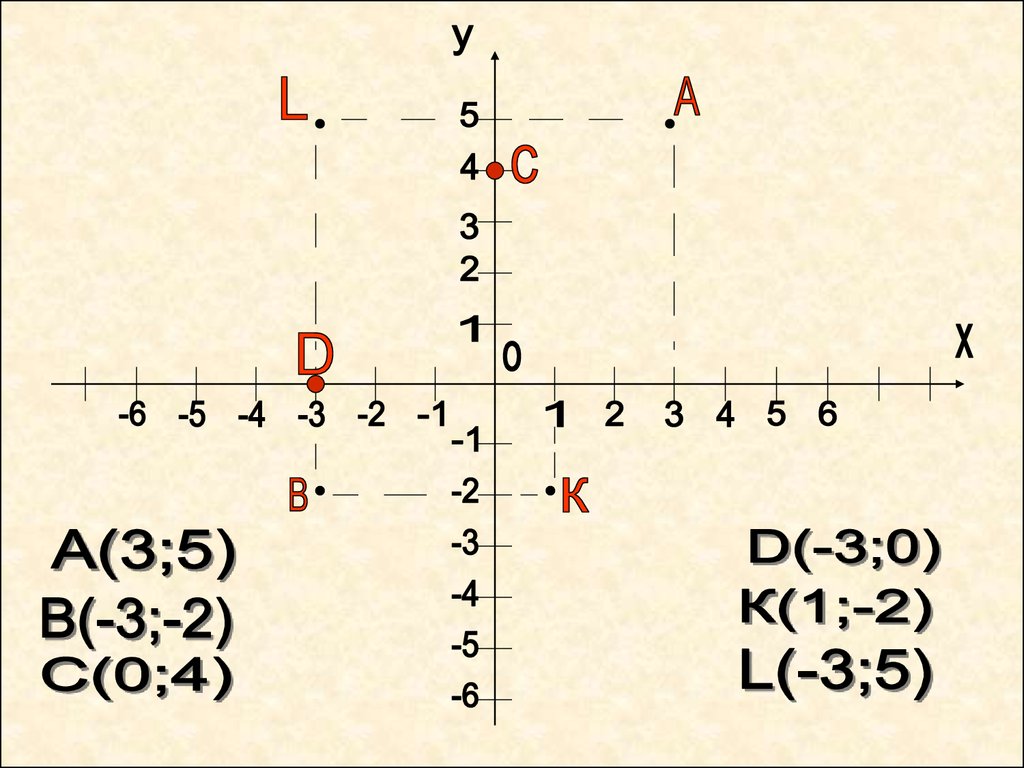 Координата 6. Координаты на плоскости 6 класс. Ось координат 6 класс. Система координат на плоскости 6 класс. Самолет на координатной плоскости 6 класс.