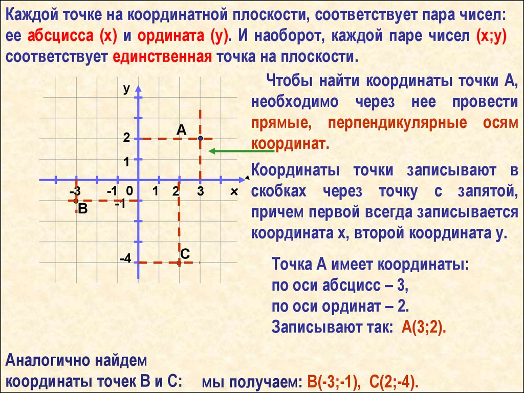 Чтобы определить координаты точки нужно. Как найти координаты точек математика 6 класс. Координаты точки на плоскости. Координатная плоскость координаты точки на плоскости. Точки на координатной плоскости 6 класс.