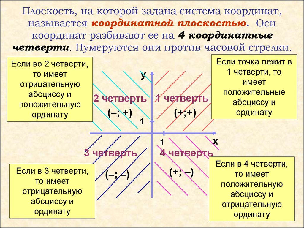 Работа на плоскости. Четверти координатной плоскости положительные и отрицательные. Четверти координатной плоскости положительные. Плоскость на которой задана система координат называют. Система координат на плоскости четверти.