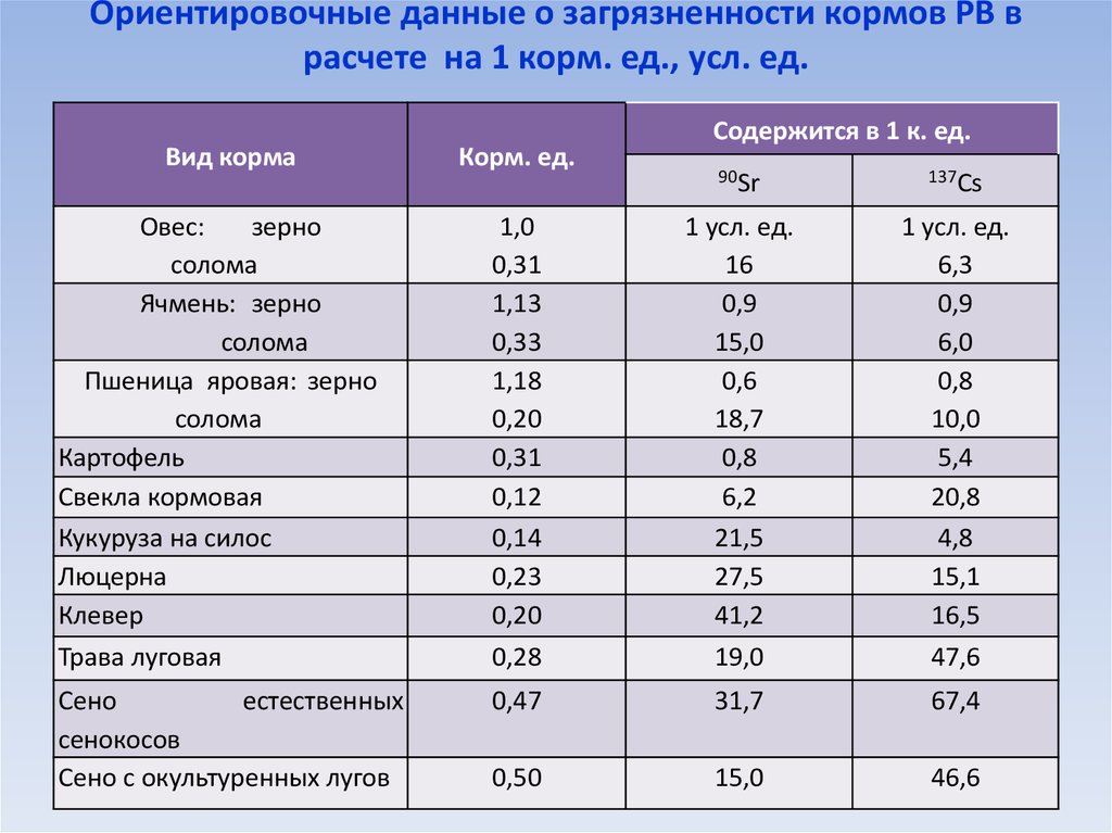 Сколько кормовых единиц. Кормовая единица это. Таблица кормовых единиц. Расчет кормовых единиц. Кормовые единицы в кормах.