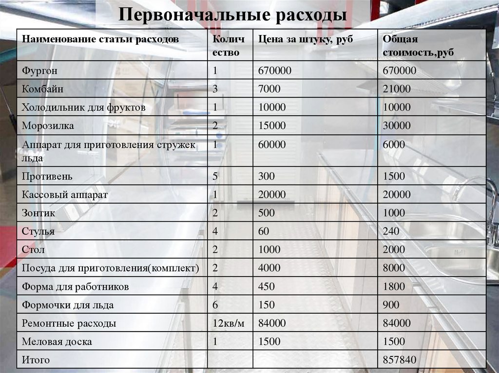 Первоначальные расходы. Стоимость первоначальных расходов на кошку. Цена за штуку и общая цена.