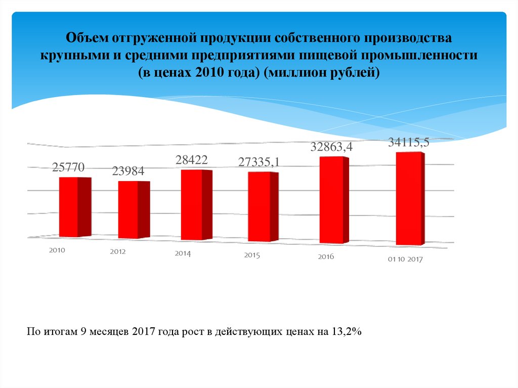 Сумма отгруженной продукции. Объем отгруженных товаров собственного производства. Объем отгруженной продукции предприятия в %. Объем отгруженной продукции пищевой промышленности. Отгружена продукция собственного производства.